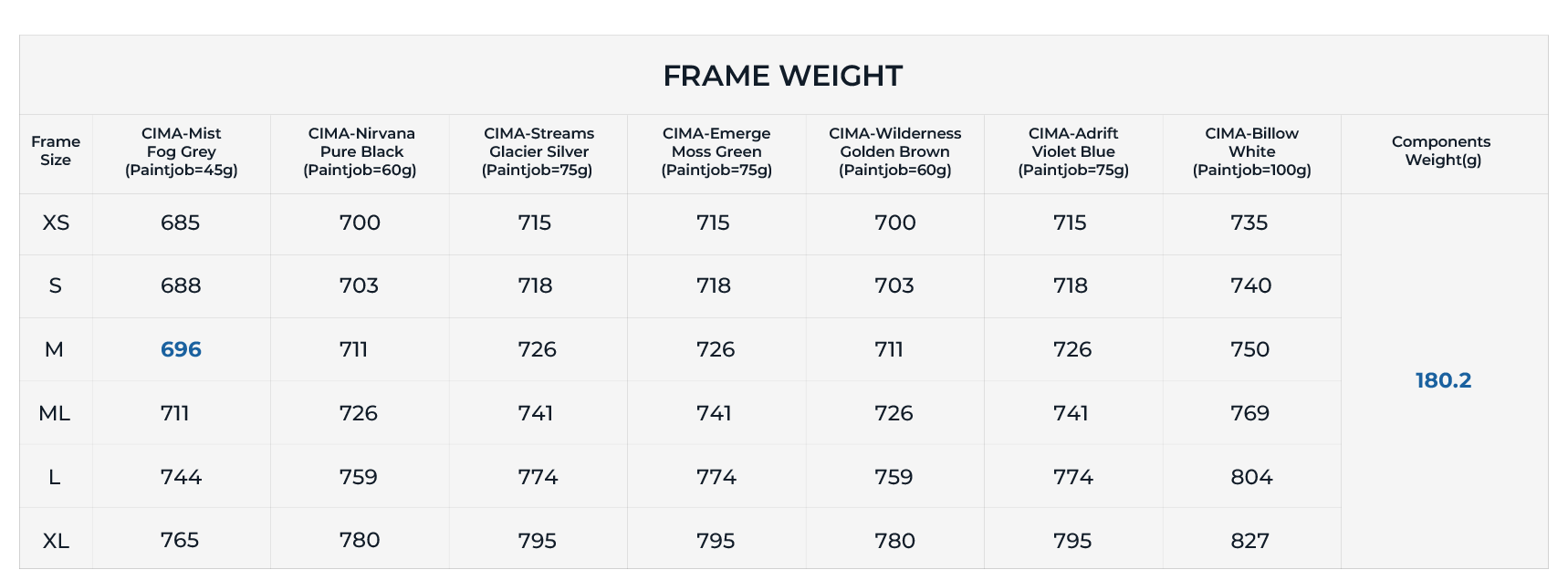 Road frameset weights explained